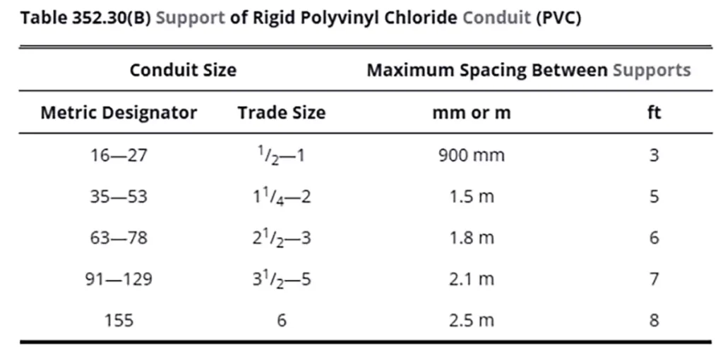 Nec table 352. 30(b) support for rigid pvc conduit